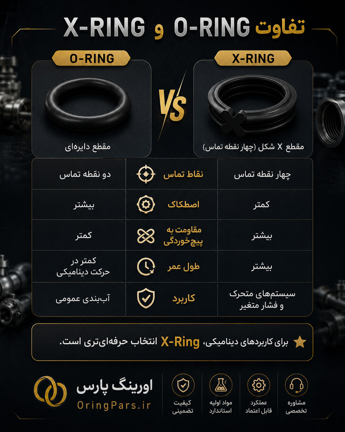 جدول مقایسه اصطکاک، طول عمر و کاربرد O-Ring و X-Ring